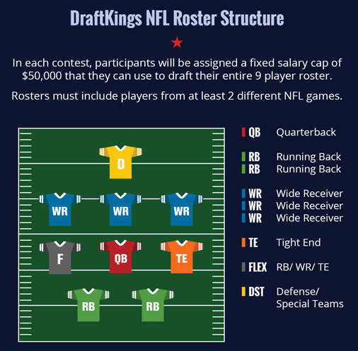 How to Draft Your DraftKings Team