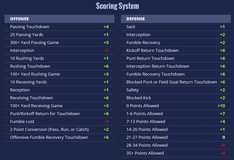 Draftkings rules and scoring chart