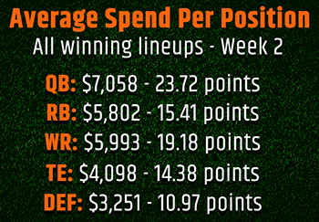 2015 DraftKings positions review