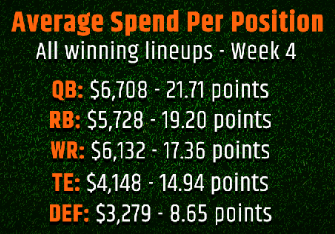 Week 4 DraftKings positions review