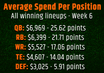 Week 6 DraftKings positions review