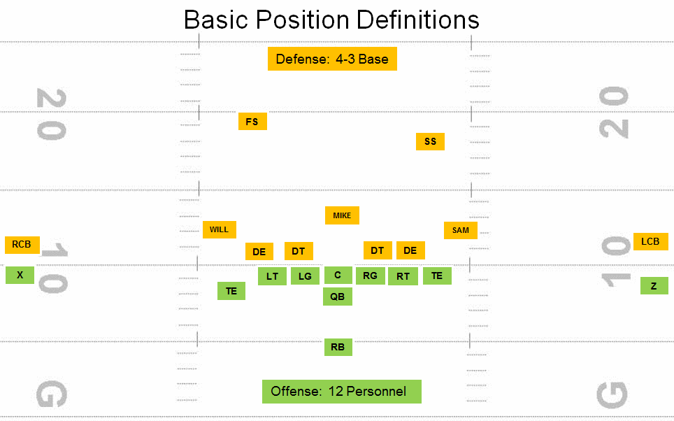 Football Basic Position Definitions