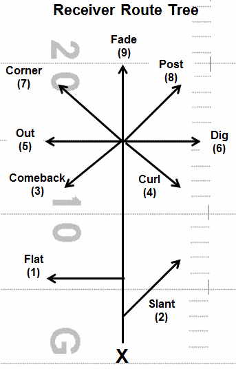 Receiver Route Tree