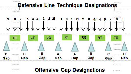 Offensive Gap and D-Line Technique Designations